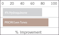 Even Tones chart