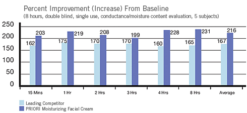 Idebenone Moistursier chart 1
