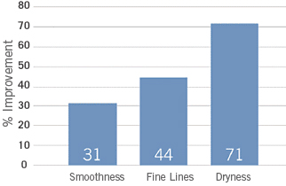 Idebenone Moistursier chart 2