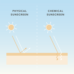 Mineral / Physical SPF's