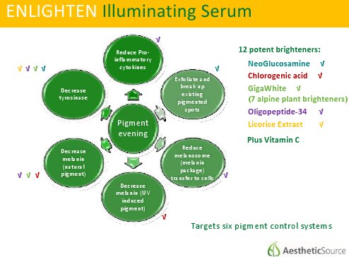 Enlighten serum study