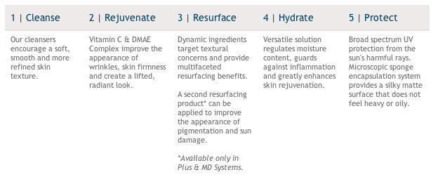 Skin Care Management System chart